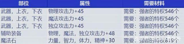 地下城私服-与勇士私服绑定方法详解515